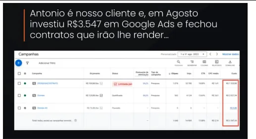 Painel real: Antonio investiu R$ 3.547 em Google Ads em agosto: print do gerenciador de campanhas com o custo marcado