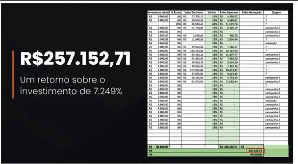 Painel real: R$ 257.152,71: retorno sobre o investimento de 7.249%, com a planilha de honorários dos contratos fechados